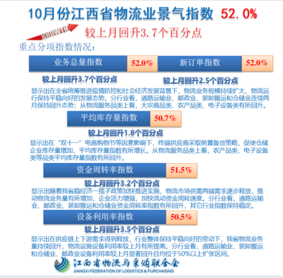 2022年10月江西省物流业景气指数(LPI)分析 稳中有进，仓储业表现亮眼