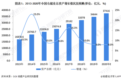 2020年中国仓储物流行业市场现状与发展趋势分析 高标仓需求旺盛，行业迎来转型机遇