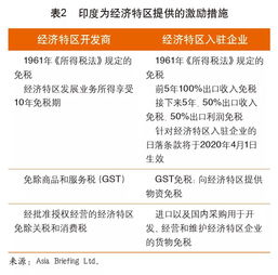 探索孟买的仓储业机遇 经济特区与新集群的经济动能